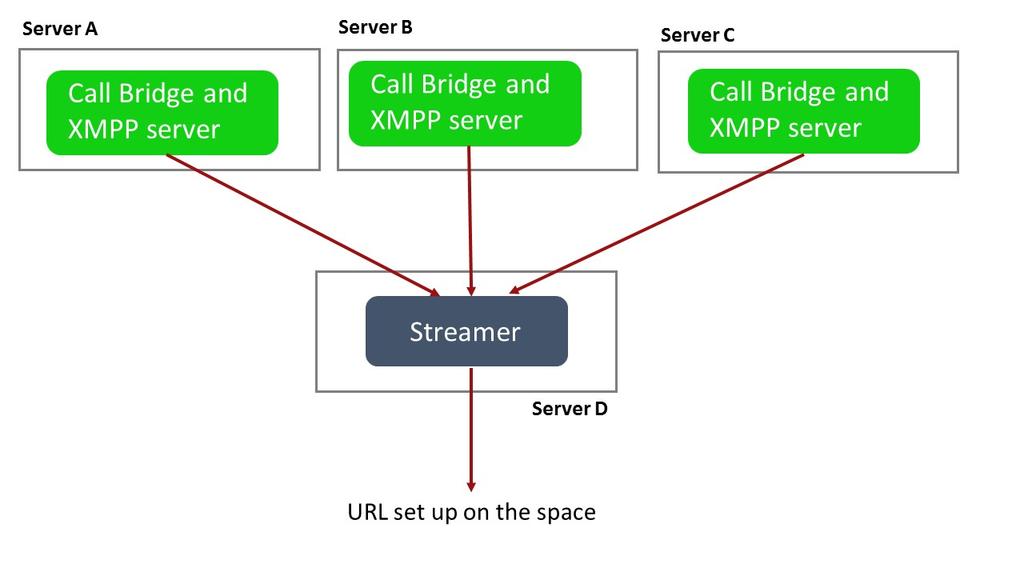 15 Streaming meetings Figure 22: Permitted deployments for streaming: multiple streamers Figure 23: Permitted deployments for streaming: Call Bridge cluster If your deployment has multiple Call