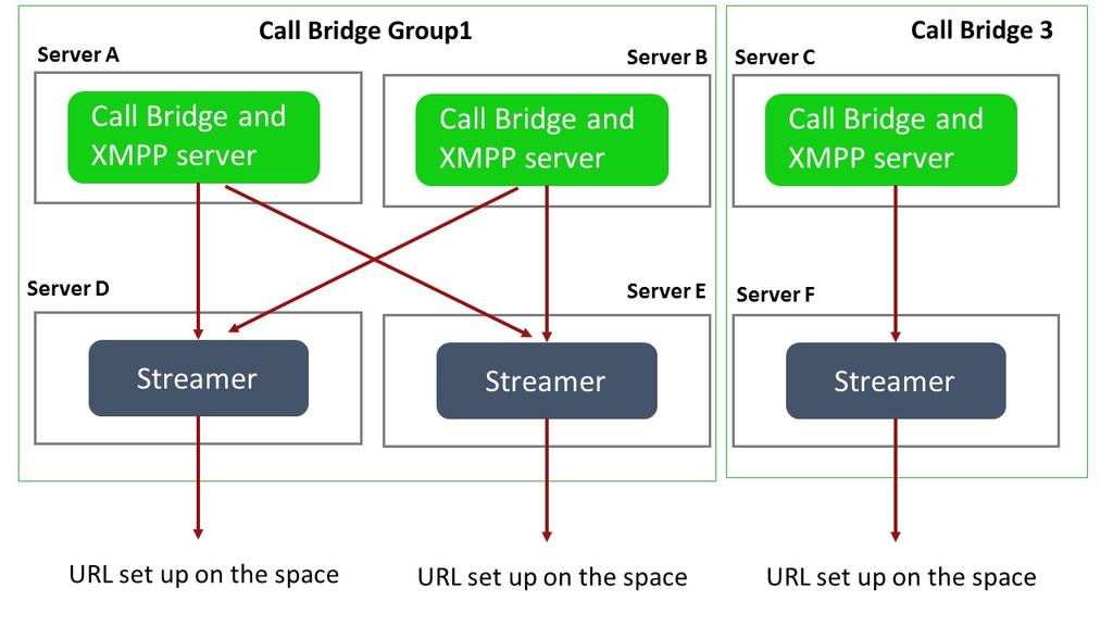 15 Streaming meetings Figure 25: Permitted deployments for streaming: Call Bridge cluster with multiple Streamers and a Call Bridge Group and Call Bridge set up For testing purposes the Streamer can