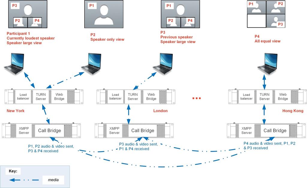 10 spaces and the User Experience Figure 31: Example media flows and views when PC Clients dial into space A in a combined deployment Figure 32: Example media
