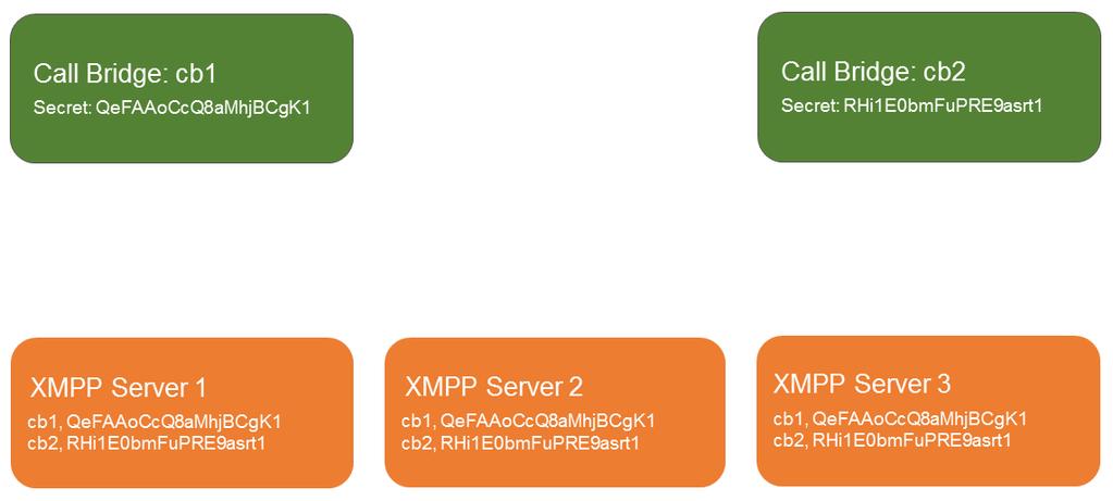 Figure 23: Call Bridge names and secrets added to XMPP servers To summarize: Each Call Bridge is set up with one account consisting of