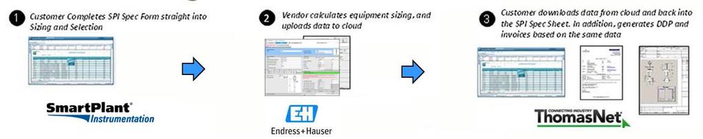 from SPI via W@M Cloud Interface into their Spec E+H uses their Software to Select Instrument Catalog Numbers E+H sends Catalog Numbers with link to Thomas Net