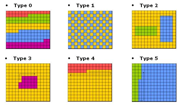 Figure 7: Possible Slice Patterns with FMO enabled frames per prediction block.