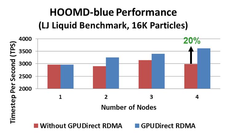 GPU DIRECT RDMA SUPPORT APPLICATION