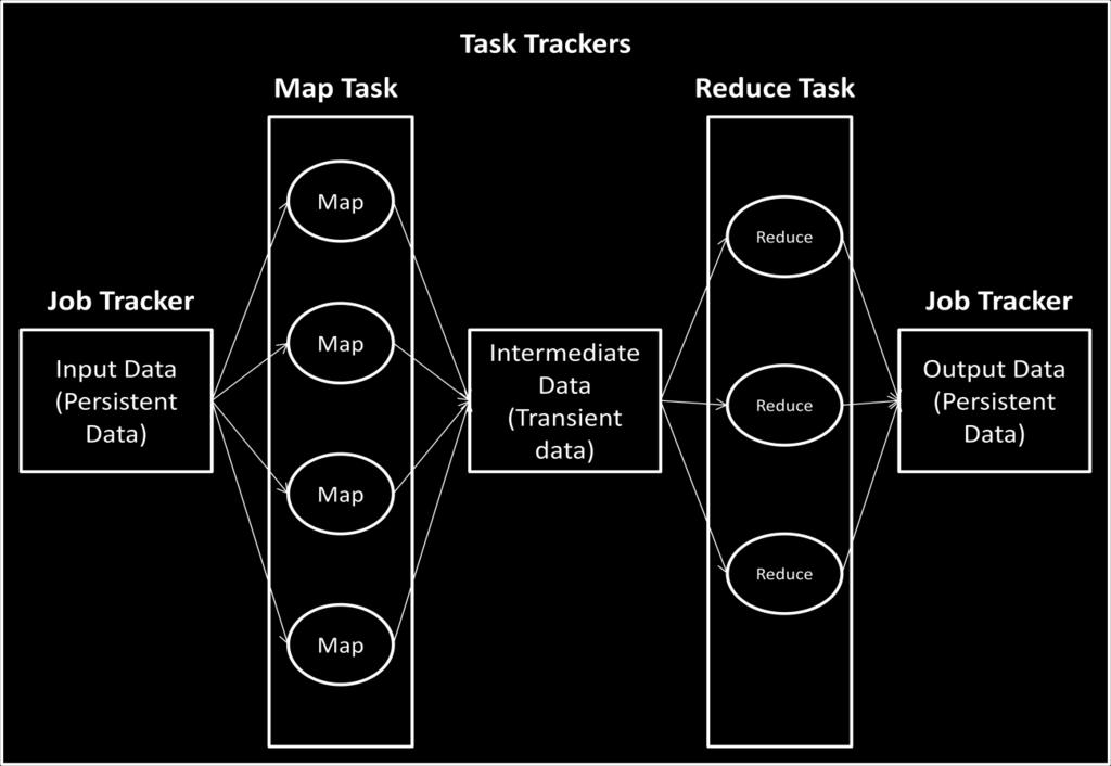 2.1.1.1 Implementation The model is based on two distinct steps for an application: Map: An initial ingestion and transformation step, in which individual input records can be processed in parallel.