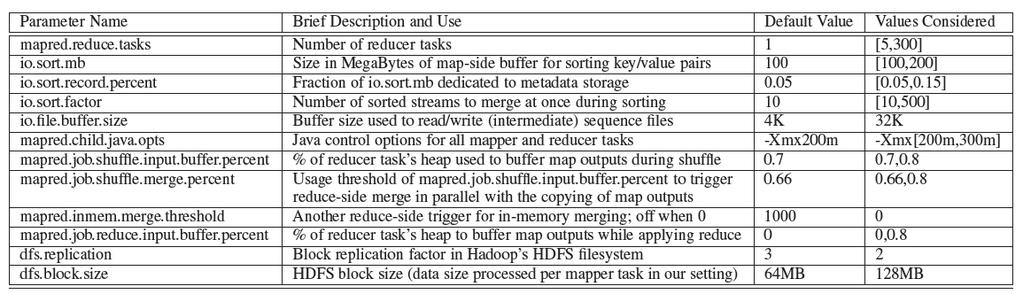 The Job configuration parameters play a vital role in the performance of the MapReduce programs.
