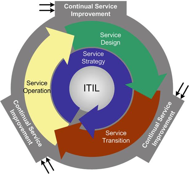 ITIL 2011 At a