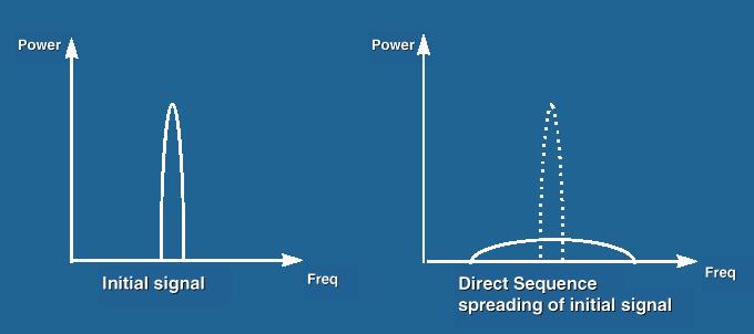 2.6.3.1 Direct sequence spread spectrum (DSSS) The DSSS had data rates of 1 Mbps and 2 Mbps, the same as frequency hopping.