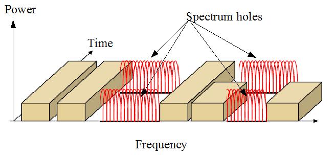 Cognitive Radio Spectrum utilization depends strongly on time and place Could do better than always use the same allocated frequencies Idea: let unlicensed ( secondary ) users access licensed bands