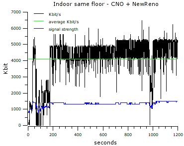 60 Measurements Figure 4.6: Indoor measurement with both notebooks on the same floor.