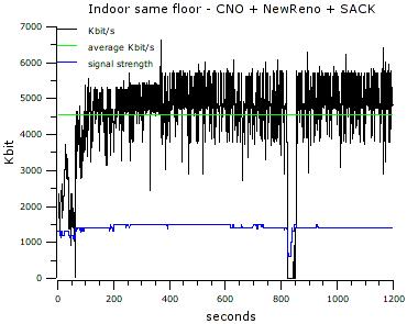 4.4 Final measurements 61 Figure 4.7: Indoor measurement with both notebooks on the same floor.