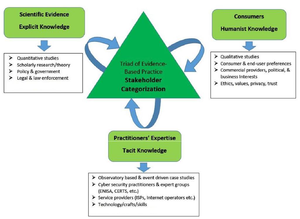 Former Basis of Research Concept Stakeholders collaboration: Analyse and identify incentives to improve levels of collaboration between cooperative and regulatory approaches to information sharing in