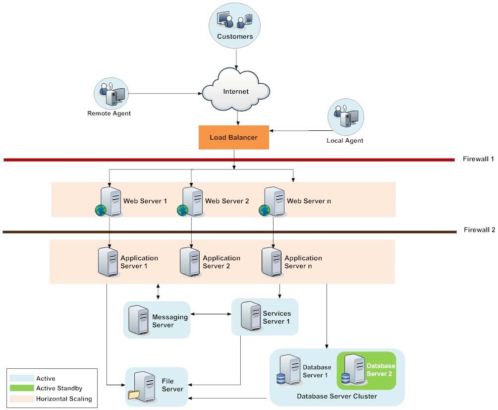Architecture Overview This section describes the system architecture of Cisco Interaction Manager.