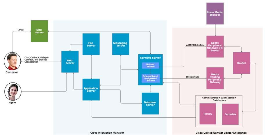 Integration Between Cisco Interaction Manager and Unified CCE The key interfaces used in the integration are Media Routing (MR) Interface, Agent and Reporting and Management (ARM) Interface, and the