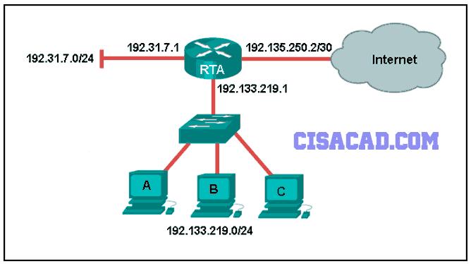 Refer to the exhibit. Using the network in the exhibit, what would be the default gateway address for host A in the 192.133.219.0 network? 192.133.219.1* 192.133.219.0 192.135.250.1 192.31.7.