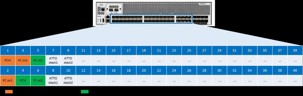 Figure 11) Cisco MDS 9250i FCIP switchport assignment. Requirements for FibreBridges All four-node configurations with NetApp FAS shelves require FibreBridges.