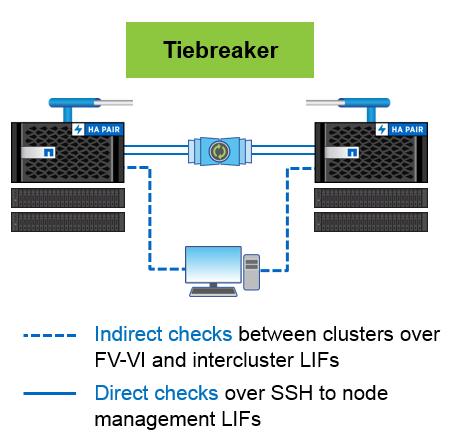 independent connections to each of the two clusters. The purpose of the Tiebreaker software is to monitor and detect both individual site failures and intersite link failure.