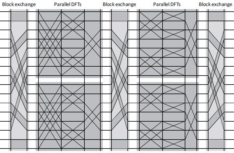 Optimization for Parallelism (Threads) Restructured for locality Parallelism is present, but is not in the right shape Restructured for locality and parallelism (shared memory, 2