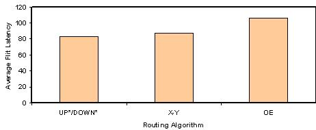 7% in comparison to XY and OE routing respectively for IrNIRGAM with up*/down* routing were observed. by Hu et al. [19].