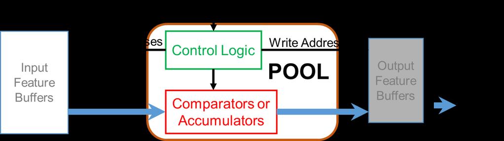 POOL, NORM, and FC Modules