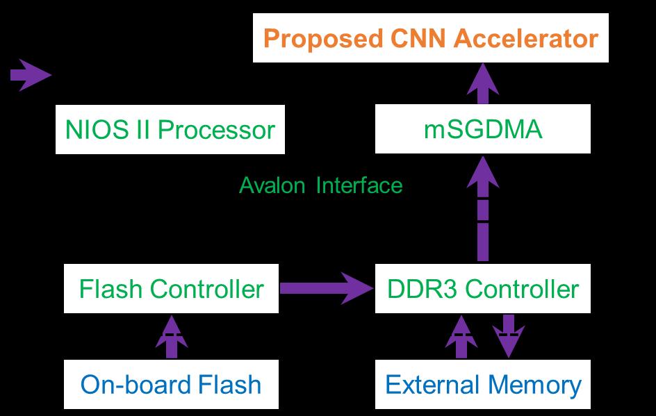 Experimental Setup & FPGA System AlexNet and NIN CNN models