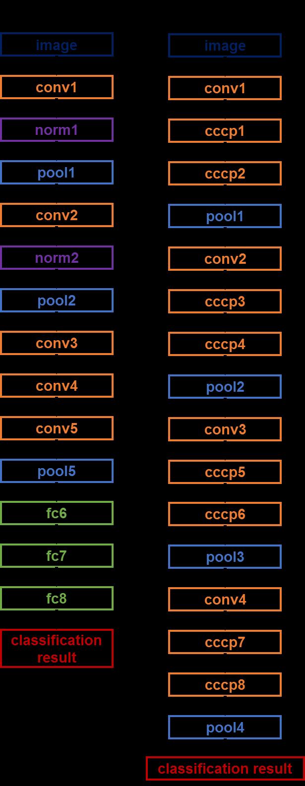 CNN Layers and Structure Convolution (conv or cccp) 3D MAC operations Constitute >90% of the total