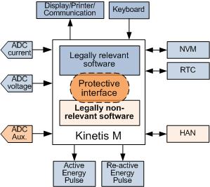 Kinetis M Series MCUs - Single Chip Solution Kinetis M platform supports access permissions for privileged secure, user secure and user non-secure mode.