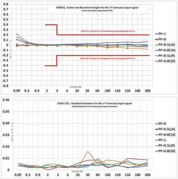 Modulator Mode/Clock Rate OSR Measuremen t Bandwidth (khz) MCU Power Consumptio n (ma)