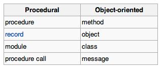 Object-Oriented Programming First programs: anything goes! 1960s-1970s: structured programming! - any computable function can be achieved by sequencing (ordered statements) selection (conditions, e.g. if/else) and repetition (iteration, e.