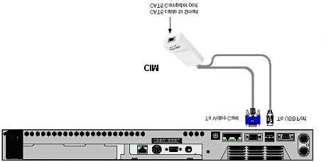VGA Extender cable Figure 7 USB CIM Where the CIM s Screen connector won t reach the computer s Video card, connect the VGA Extender cable to the CIM and then follow the instructions below.