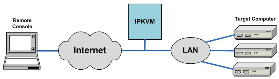 1 KVM over IP Module Installation Turn off the CAT5 KVM first, and then slide the KVM over IP Module into Module Port on CAT5 KVM gently.