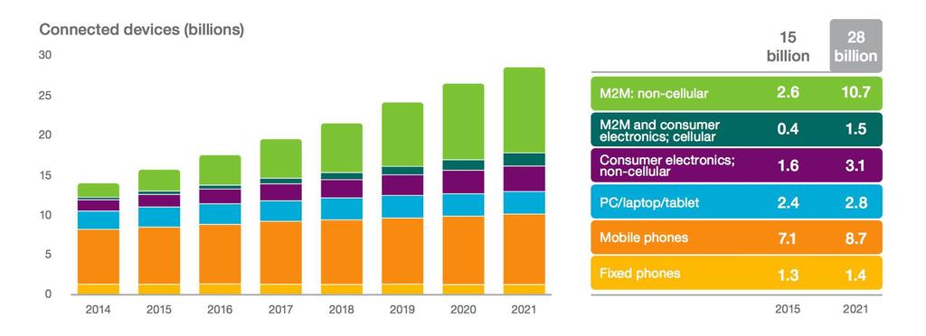Market Opportunity: The Growth of LPWAN M2M connections outgrow mobile by 2021 Approx 0.