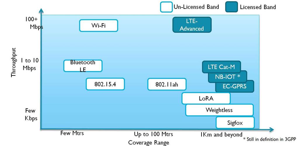 IoT Wireless Access Standards Many competing standards in