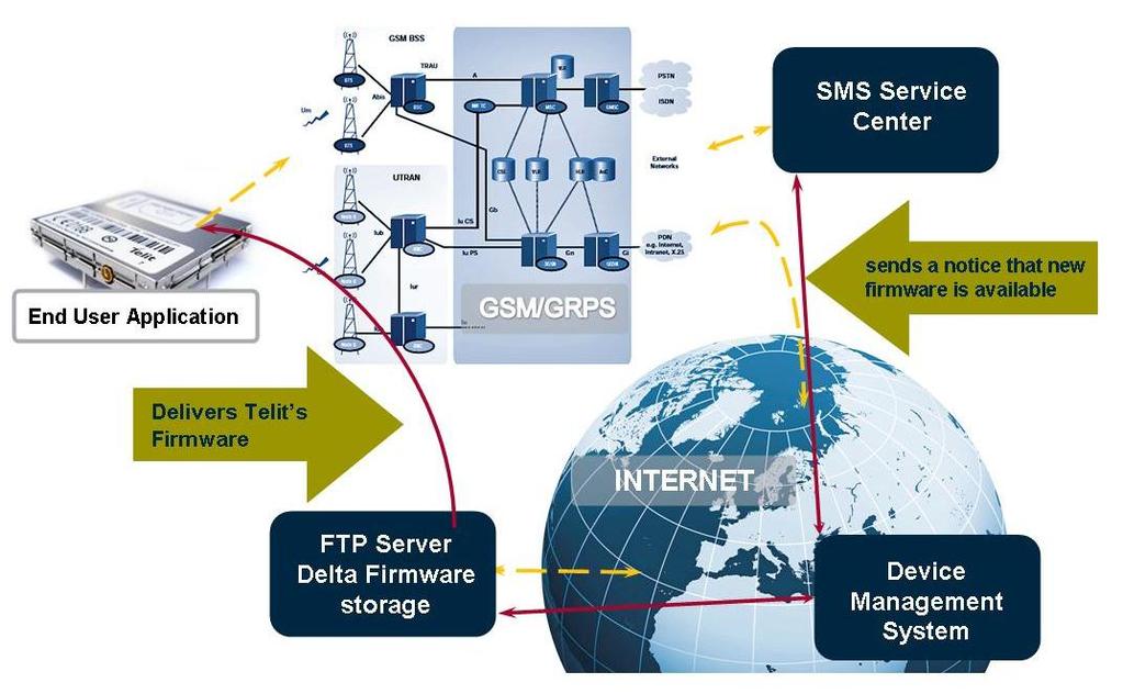 PFM service dramatically reduces maintenance costs. PFM service maximize lifetime of M2M modules. Premium FOTA Management-Product Description PFM is based on SMS message and FTP protocol.