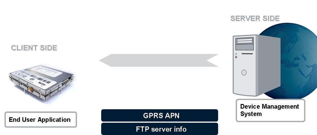 or fully TCP FOTA protocol is used), to send a SMS containing all the useful information to be registered in the server.