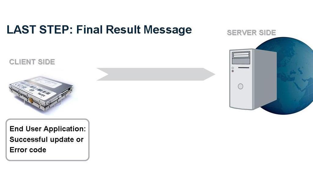 7. Update result message; A final SMS is sent to PFM Server reporting the result of updating (updated, not updated).