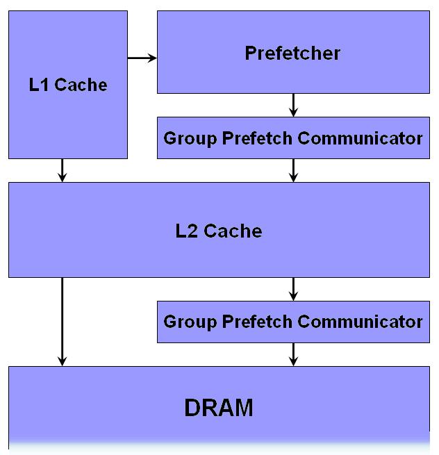 request sequentially, the prefetch communicator will send the base address of the first necessary prefetch, a bit flag indicating that a group prefetch is being made, and the sparse vector that