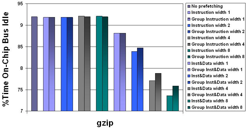 Figure 5: Percent of total cycles that the system bus was idle while running gzip group prefetching has on bus usage.