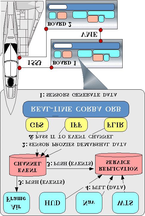 Characteristics of DRE Applications Representative hard real-time applications Avionic mission/control systems Theater
