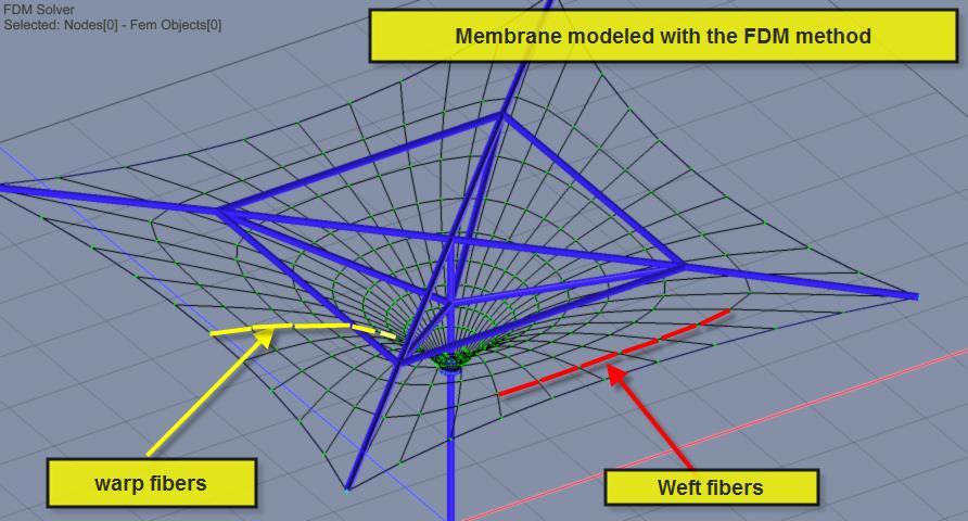 Force Density Method (FDM) This method models the membrane as a net of links and nodes.
