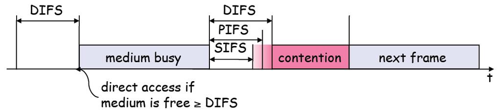 MAC Coordination Functions WCOM, WLAN, 12 Distributed Coordination Function (DCF) mandatory, for asynchronous data service packet exchange on best effort (no delay bounds can be given) based on a