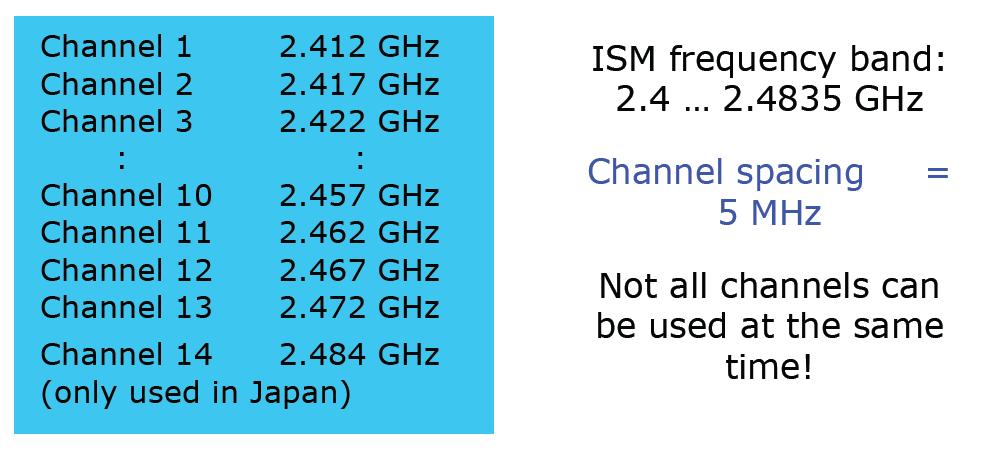 only ETSI/Japan PHY Operating Channels for 802.
