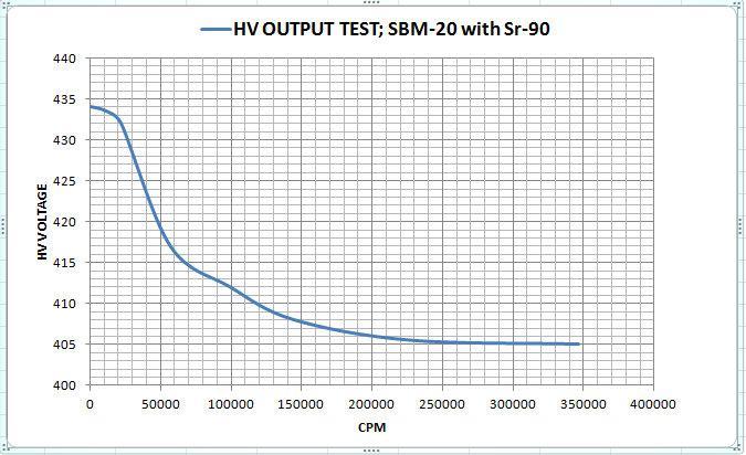 High Voltage Test Results: The accuracy of a many Geiger counters fall as radiation levels increase because the high voltage circuitry is unable to maintain a sufficiently high voltage at high CPM.