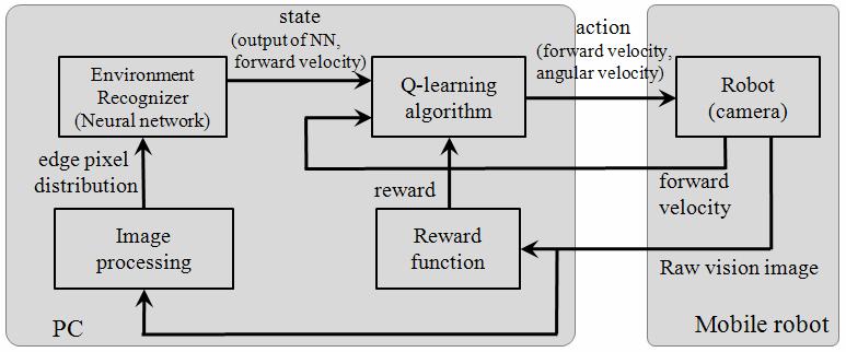 248 J.-M. Choi et al. / Journal of Mechanical Science and Technology 25 (1) (2011) 247254 (a) The neural network learning process (off-line) Fig. 1. The suggested learning process.