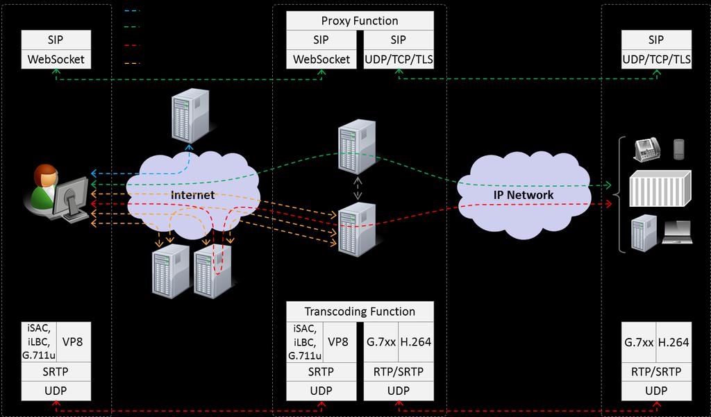 Figure 2- WebRTC network Infrastructure 3.