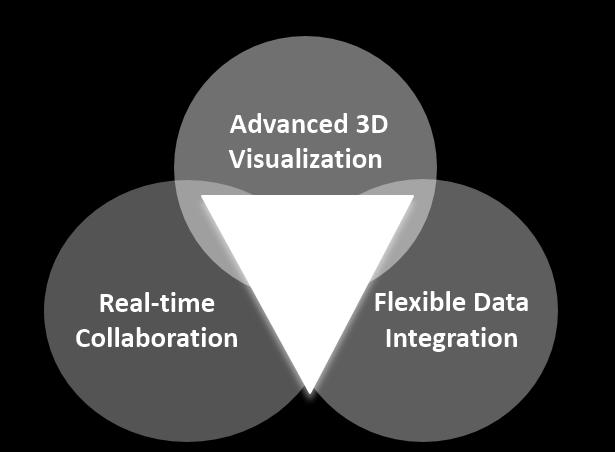 reality platforms must scale to handle complex 3D models Experiences should be shared both