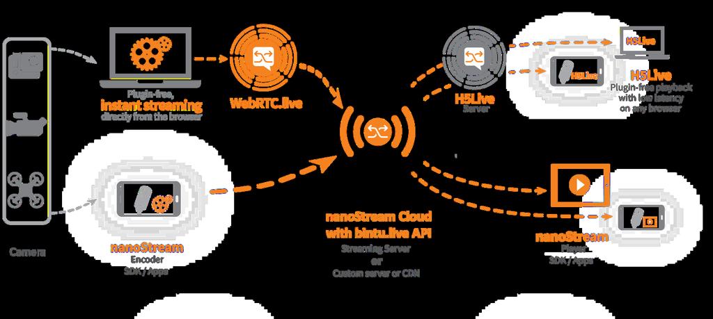 } } }}; What is the nanostream Cloud? The nanostream Cloud is a combination of server software, services and APIs which enable low-latency live video communication for your brand.