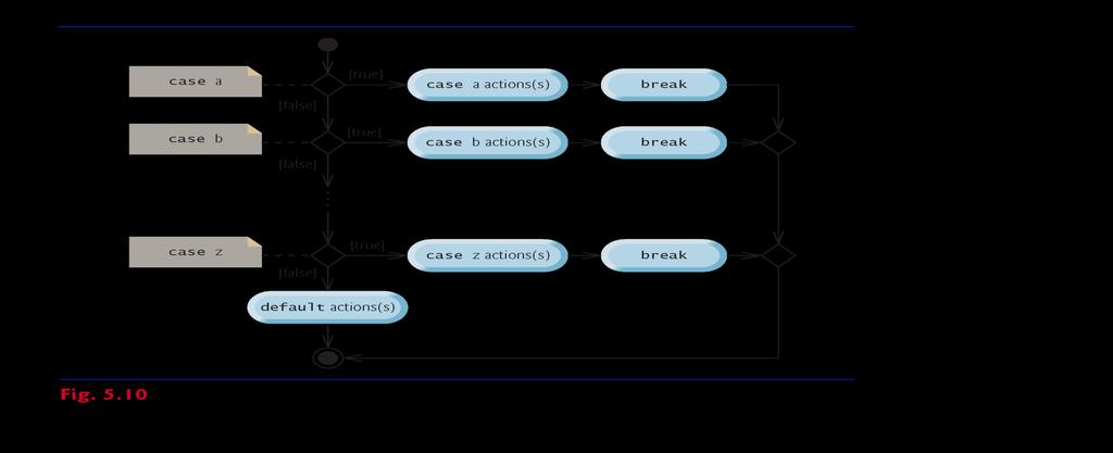 Figure 5.10 shows the UML activity diagram for the general switch statement. Most switch statements use a break in each case to terminate the switch statement after processing the case.