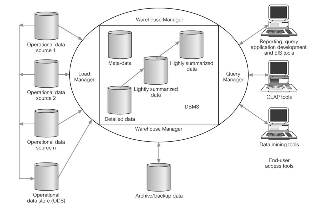 Typical Architecture of a Data Warehouse Operational Data Sources Mainframe first generation hierarchical and network databases. Departmental proprietary file systems (e.g. VSAM, RMS) and relational DBMSs (e.