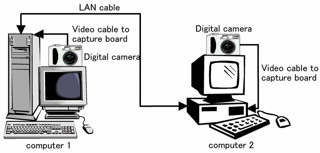 The system hardware conssts of a standard PC, a vdeo capturng board, and a vdeo camera.