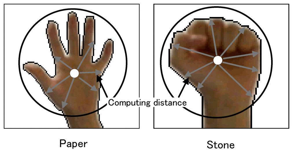 To recognze a requested hand shape, the system calculates the dfference between a current hand mage and a canddate hand shape mage. Actually the system compares two hstograms of ther edge dstrbutons.